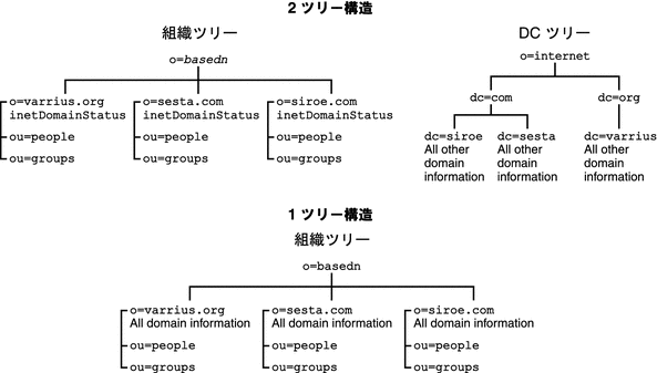 この図では、Messaging Server 6.0 で導入された 1 ツリー LDAP 構造と以前の 2 ツリー構造とを比較します。