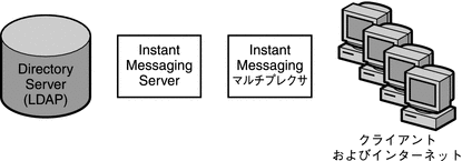 この図は、Instant Messaging サーバー、ディレクトリサーバー、マルチプレクサ、エンドユーザーに対する単純な 1 層配備を示しています。