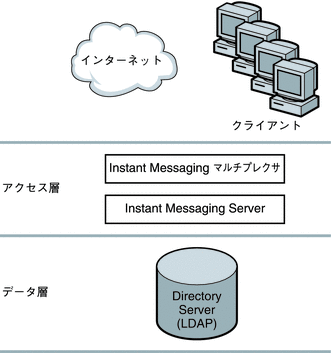 この図は、簡略化した 2 層の Instant Messaging アーキテクチャーを示します。