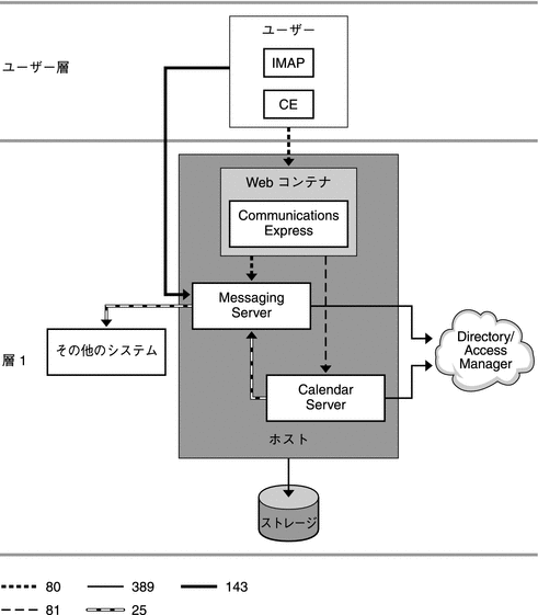 この図は、単一ホスト上での Communications Suite 単一層配備の例を示しています。