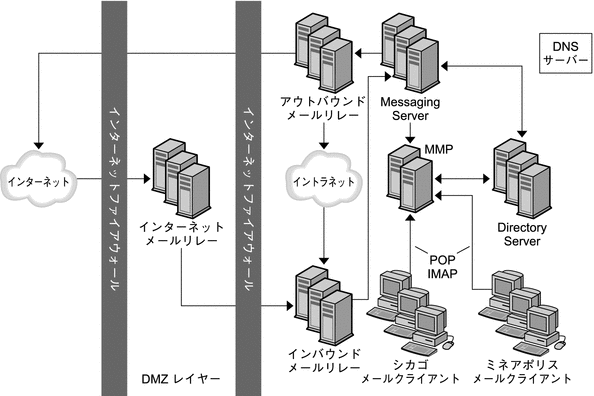 この図は、Siroe トポロジのシカゴとミネアポリスオフィスにおけるレイアウトを示します。