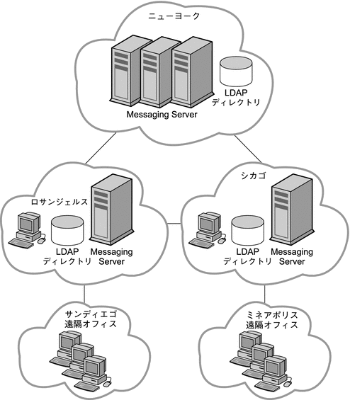 この図で、Siroe Corporation はハイブリッドトポロジを選択しています。