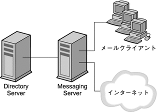 この図は、メッセージストア、Directory Server、MTA、およびメールクライアントによる簡略化した 1 層配備を示します。