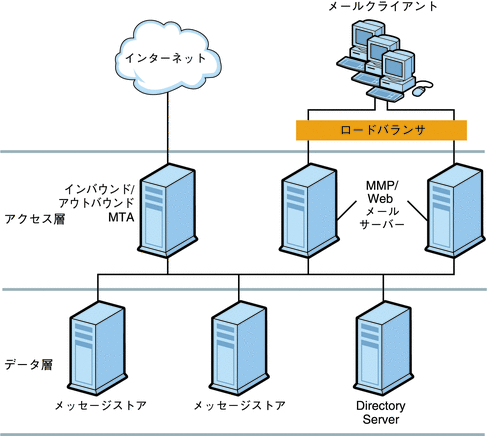 この図は、アクセス層とデータ層による 2 層アーキテクチャーの配備を示します。