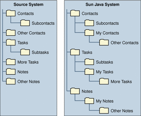 folder hierarchies for migrated data