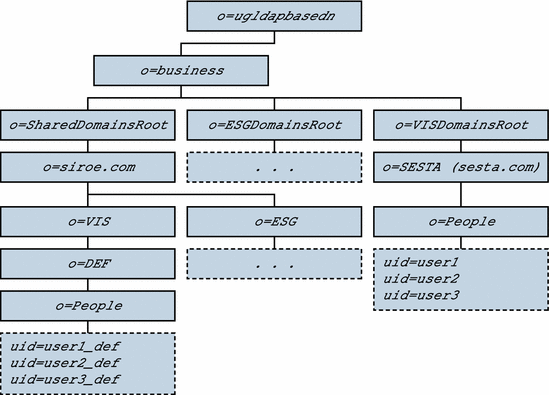 Sample organization data: Directory Information Tree view.