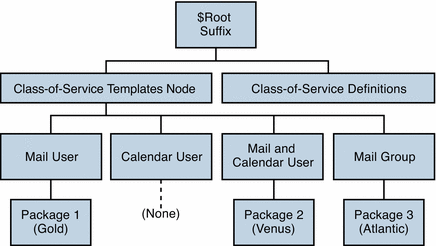 Location of Class-of-Service definitions and packages in the
directory tree.