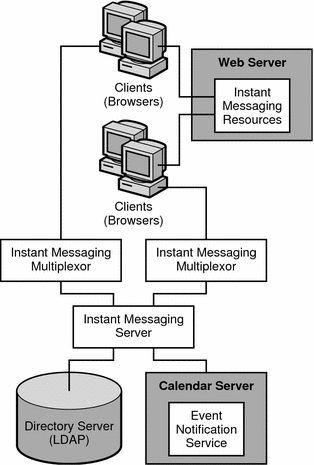 This diagram shows the relationship between components in an
Instant Messaging deployment with Calendar event notification enabled.