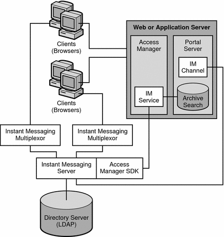 This diagram shows the Instant Messaging archive components and
data flow.