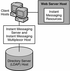 This diagram shows the web server and the Instant Messenger installed
on a separate host.