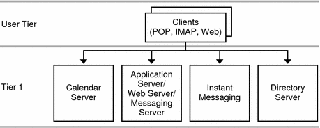 This diagram shows the single-tiered architecture for multiple
hosts.
