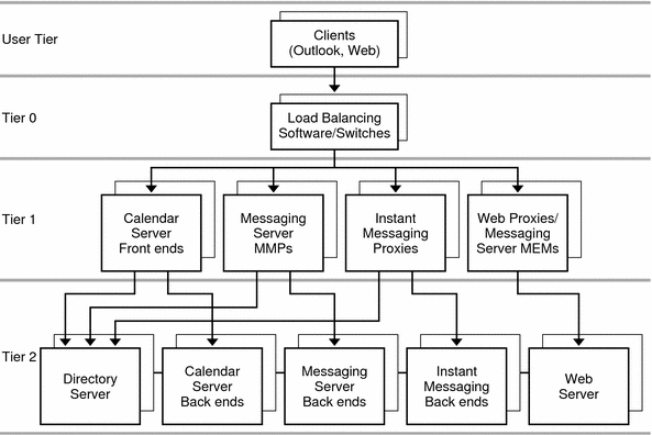 This diagram shows the two-tiered logical architecture.