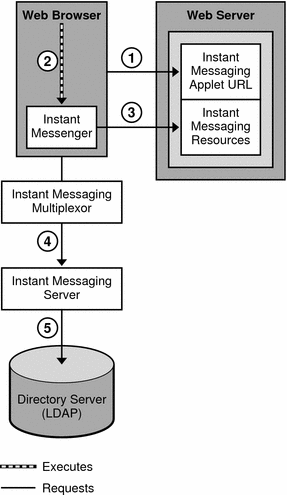 This diagram shows the flow of authentication requests during
the authenication process of an LDAP-only  Instant Messaging server configuration.