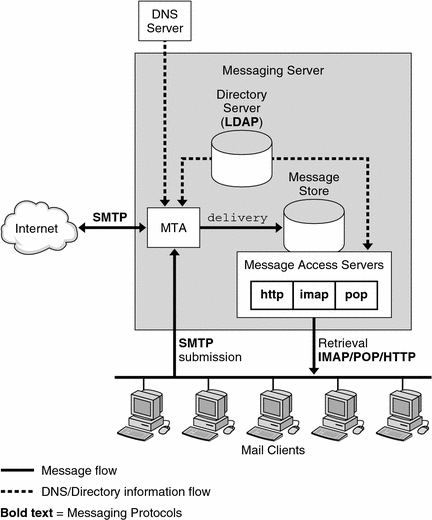 This diagram shows a simplified view of the Messaging Server
software components.