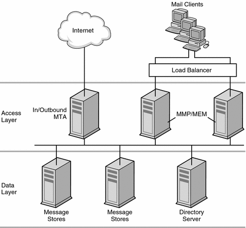 This diagram shows a two-tiered deployment with an access layer
and a data layer. 