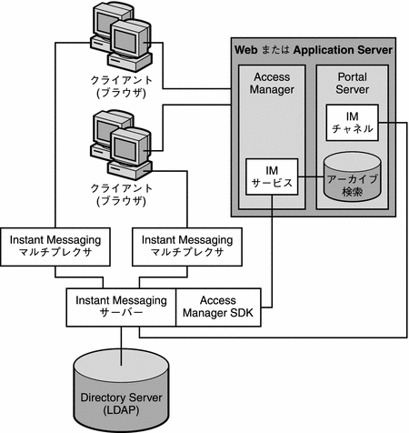 この図は、Instant Messaging アーカイブコンポーネントとデータフローを示しています。