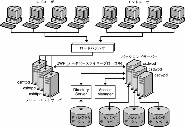 この図は、高いスケーラビリティーを備えた Calendar Server 配備を示したものです。