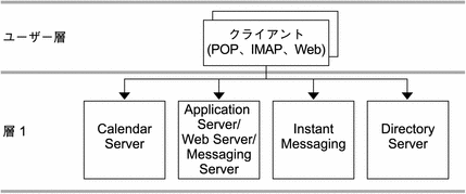 この図は、複数ホスト用の単一層アーキテクチャーを示します。