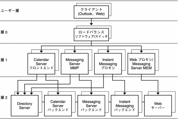 この図は、2 層論理アーキテクチャーを示します。