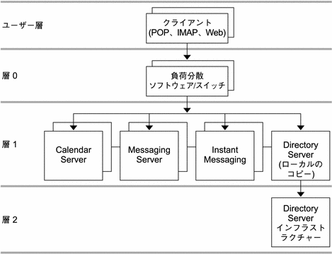 この図は、単一層分散論理アーキテクチャーを示します。