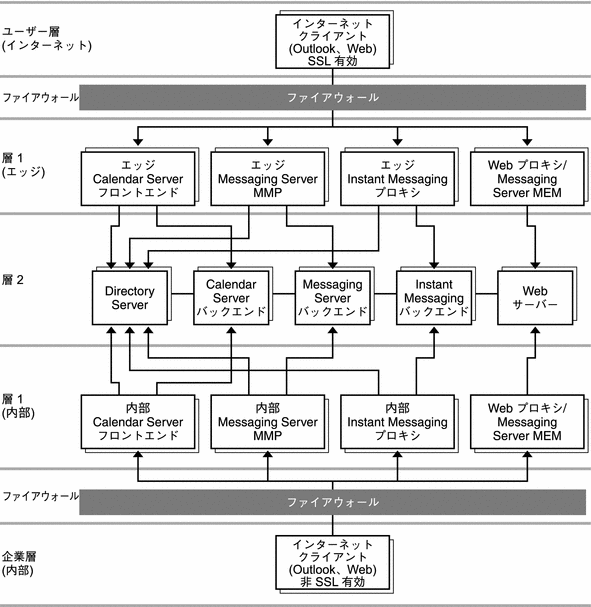 この図は、エッジ論理アーキテクチャーを示します。