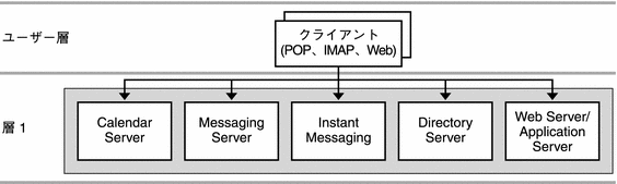 この図は、単一ホスト用の単一層論理アーキテクチャーを示します。