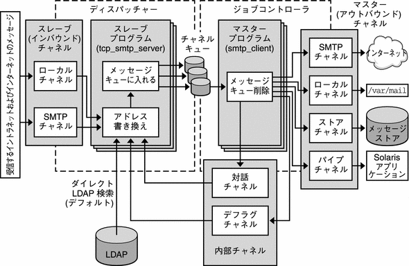 この図は、Messaging Server のチャネルアーキテクチャーを示します。
