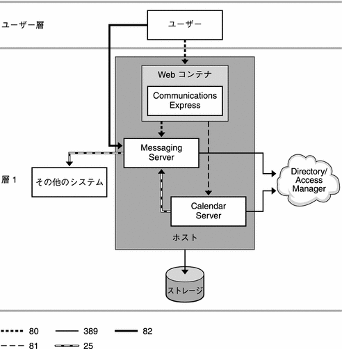 この図は、Communications Express 基本配備の例を示しています。