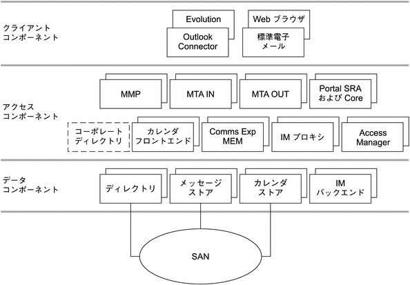 サービスコンポーネントとサービス層の理解 (Sun Java System