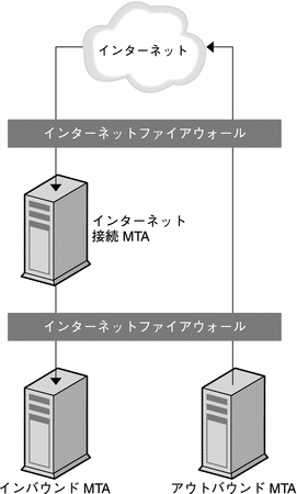 この図は、Messaging Server トポロジにおけるメールリレーを示します。