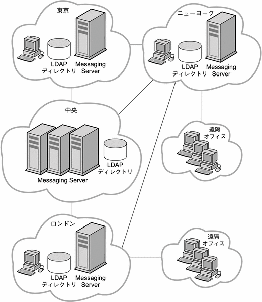 この図は、集中トポロジと分散トポロジの両方を利用したハイブリッドトポロジを示します。