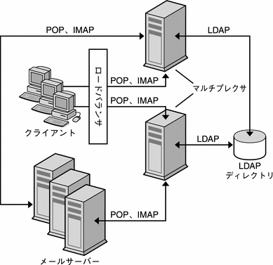 この図は、マルチプレクサ (MMP) がクライアントとサーバー間の共通ポイントとして機能する仕組みを示します。
