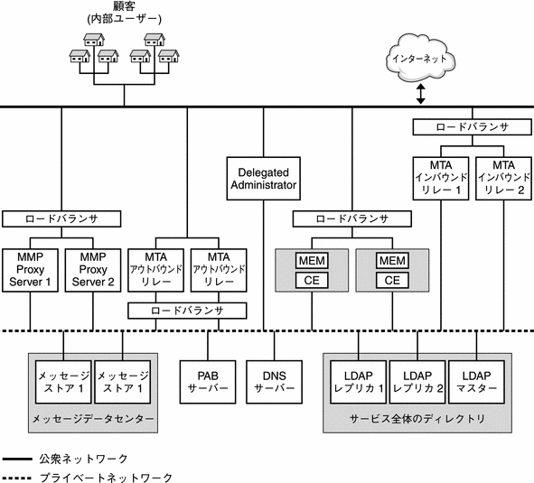 この図は、2 層の Messaging Server アーキテクチャーを示します。