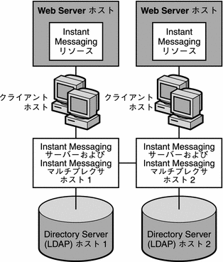 この図は、2 つの管理ドメインが存在する環境を示しています。