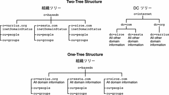 この図では、Messaging Server 6.0 で導入された 1 ツリー LDAP 構造と以前の 2 ツリー構造とを比較します。