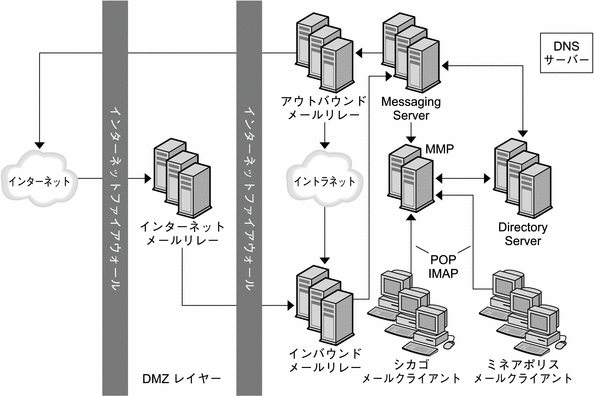 この図は、Siroe トポロジのシカゴとミネアポリスオフィスにおけるレイアウトを示します。
