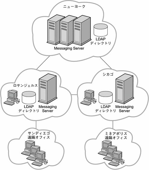 この図で、Siroe Corporation はハイブリッドトポロジを選択しています。