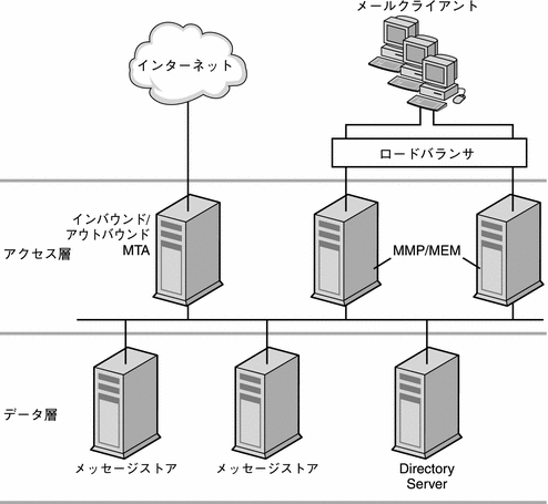 この図は、アクセス層とデータ層による 2 層アーキテクチャーの配備を示します。