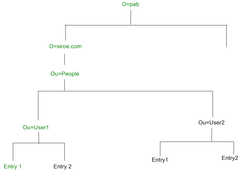 PAB ツリー構造