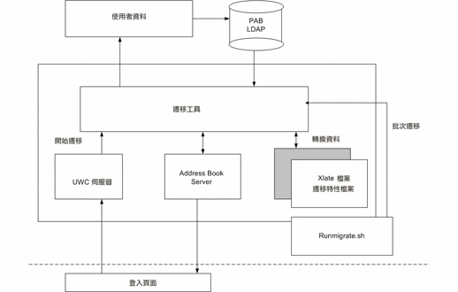 資料遷移