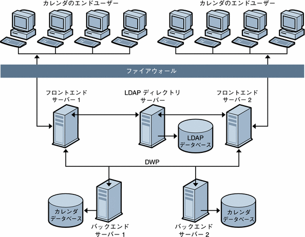 この図は、複数のバックエンドと複数のフロントエンドの両方を含むシステムの例を示します。