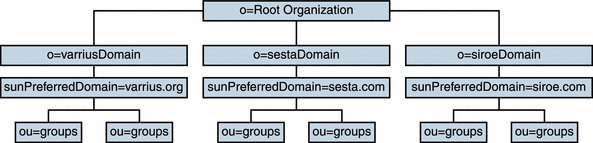 この図は、1 つのツリー (組織ツリー) だけを使用し、DC ツリーのない純粋な Schema 2 環境の例を示しています。