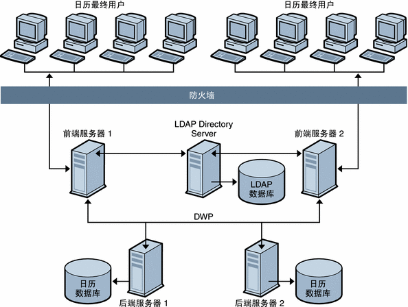这显示了同时具有多个后端服务器和前端服务器的系统示例。