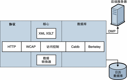 该图显示了 Calendar Server 的子系统和组件的概念视图。后面的文字对这些子系统和组件进行了介绍。