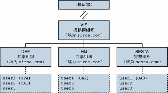 使用服务提供商管理员的目录：逻辑视图。