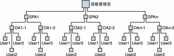 三层结构中的管理员职责。