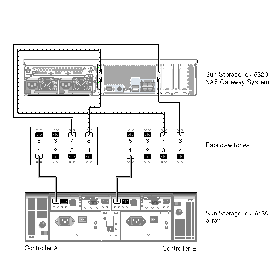 Figure showing Sun StorageTek 5320 NAS Gateway System HBA port 1 and port 2 fabric connections to Sun StorEdge 6130 array