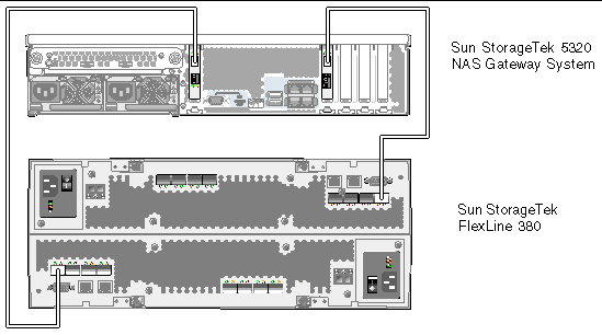 Figure showing Sun StorageTek 5320 NAS Gateway System two port connections to Sun StorageTek FlexLine 380 Array