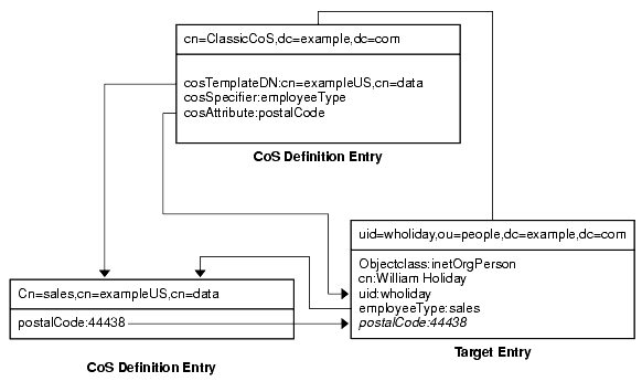 Classic CoS showing definition, template, and target entries