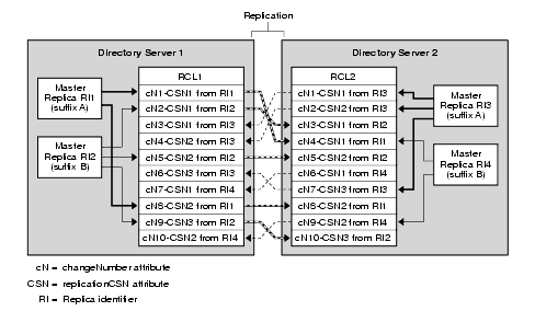 Retro change log on two servers in a replicated topology.